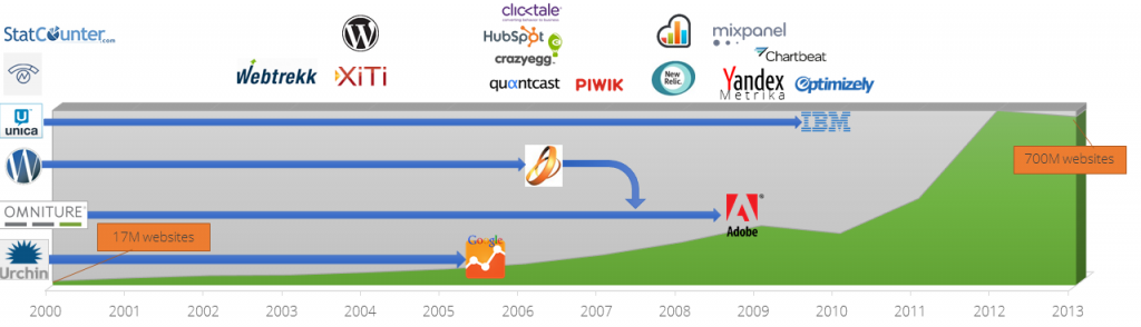 Snapshot of competition in web analytics business