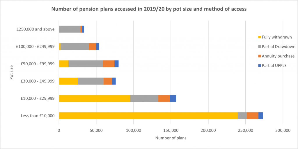 Bar chart of number of pensions plans accessed in 2019 and 2020 by pot size and method of access